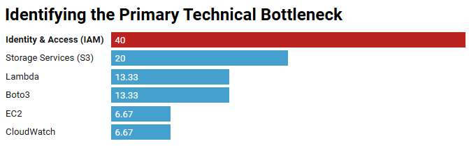 Friction Distribution Analysis