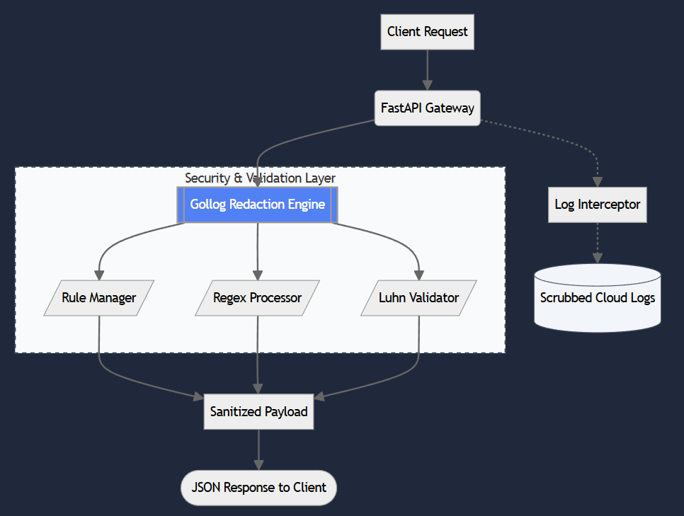 "PII Privacy Gateway: Engineering Data Trust