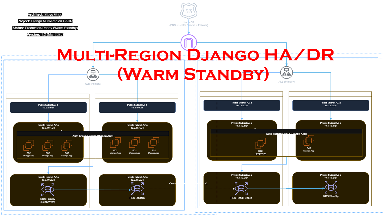 "Multi-Region Warm Standby HA/DR for Django on AWS